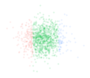 scatter graph of three features, each with with a normal distribution